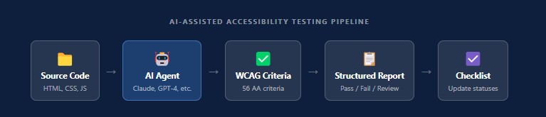 AI assisted accessibility testing workflow
